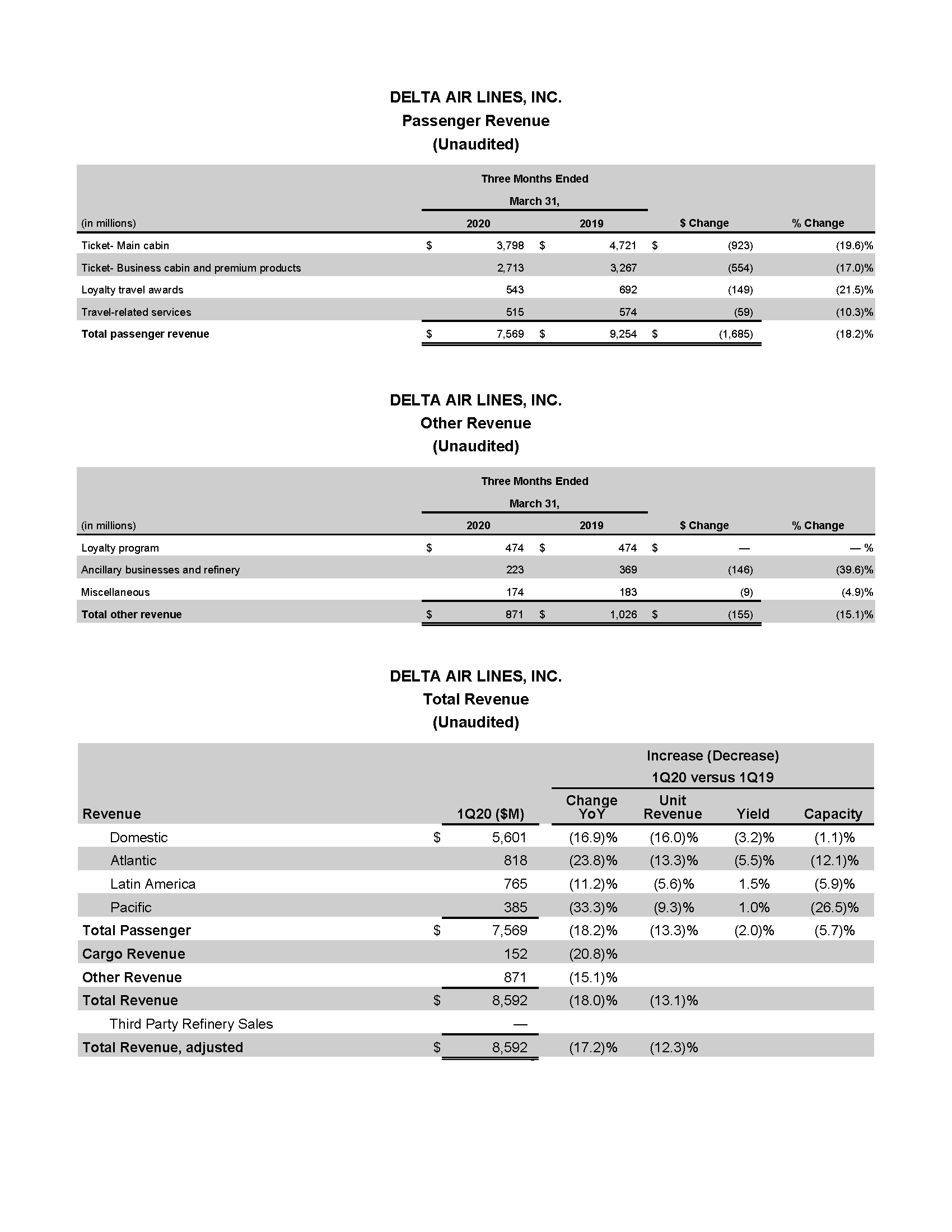 Delta Air Lines Earnings Q1 2020 chart 4 Delta News Hub